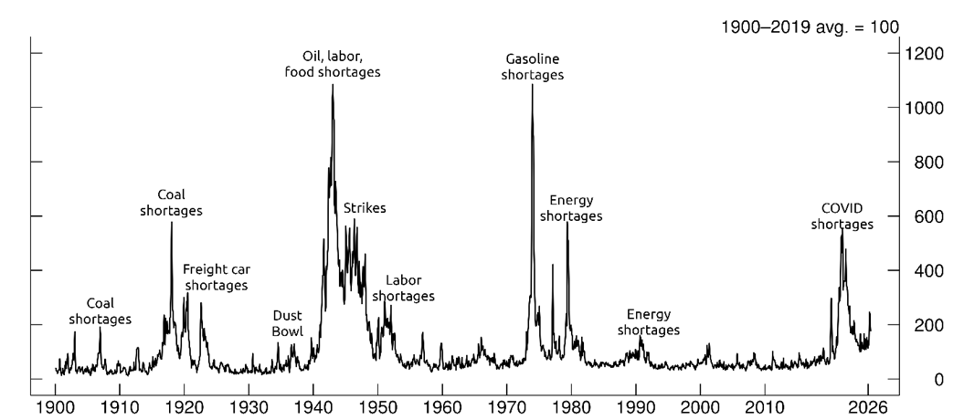 The Shortage Index